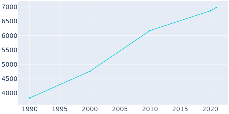 Population Graph For St. Augustine Beach, 1990 - 2022