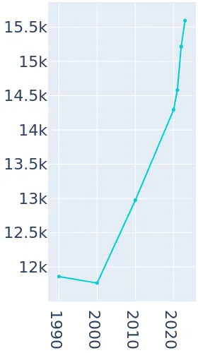 St Augustine Demographics