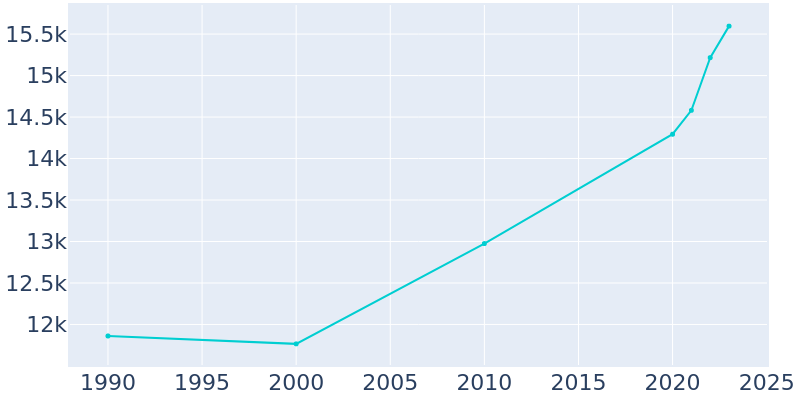 Population Graph For St. Augustine, 1990 - 2022