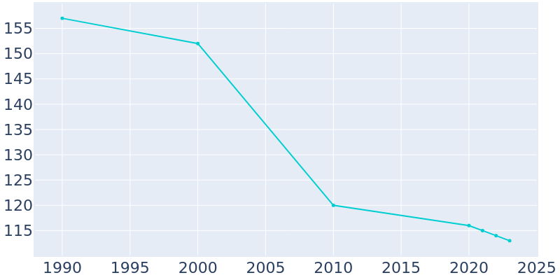 Population Graph For St. Augustine, 1990 - 2022