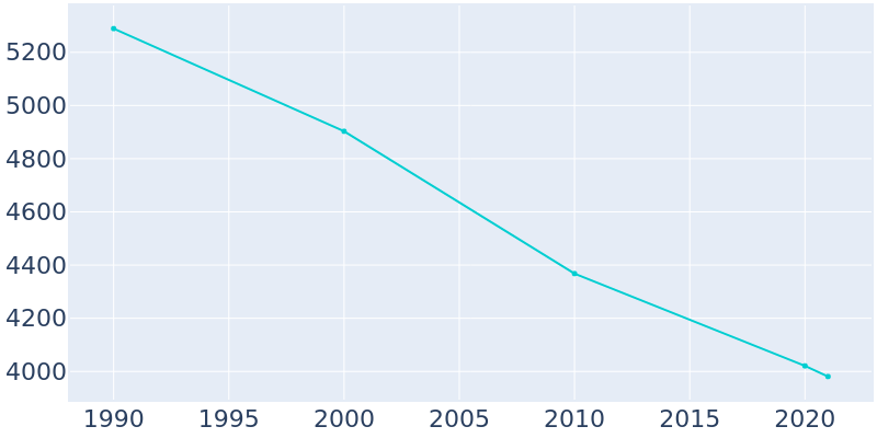 Population Graph For St. Bernard, 1990 - 2022