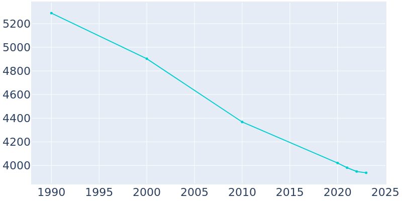 Population Graph For St. Bernard, 1990 - 2022