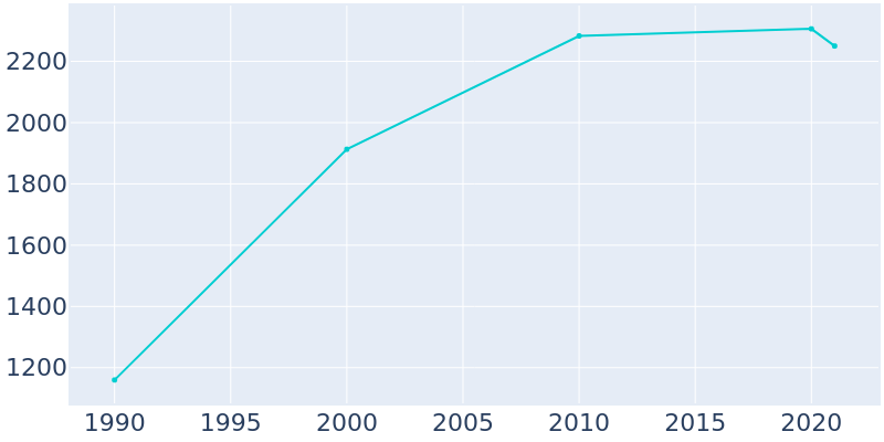 Population Graph For St. Bonifacius, 1990 - 2022