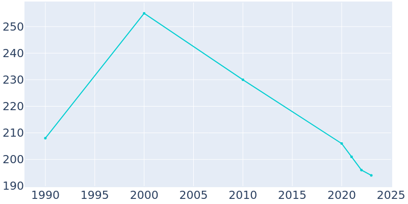 Population Graph For St. Charles, 1990 - 2022