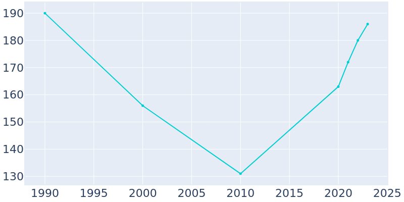 Population Graph For St. Charles, 1990 - 2022