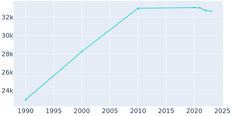 Population Graph For St. Charles, 1990 - 2022