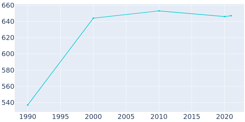 Population Graph For St. Charles, 1990 - 2022
