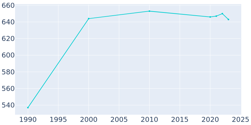 Population Graph For St. Charles, 1990 - 2022