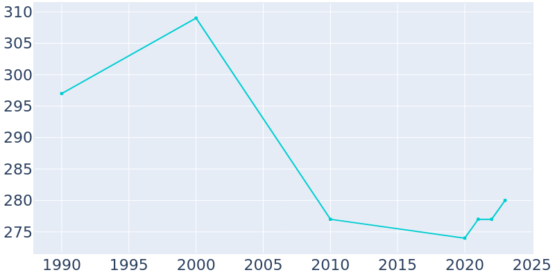 Population Graph For St. Charles, 1990 - 2022