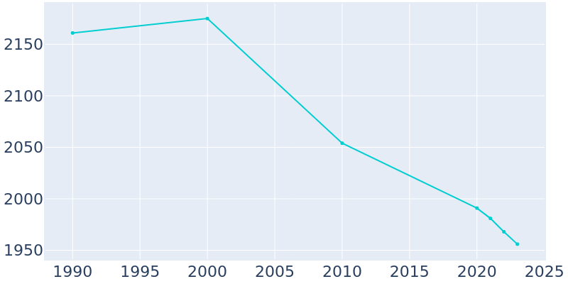 Population Graph For St. Charles, 1990 - 2022