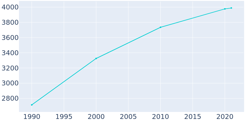 Population Graph For St. Charles, 1990 - 2022