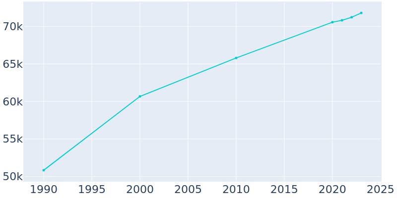 Population Graph For St. Charles, 1990 - 2022