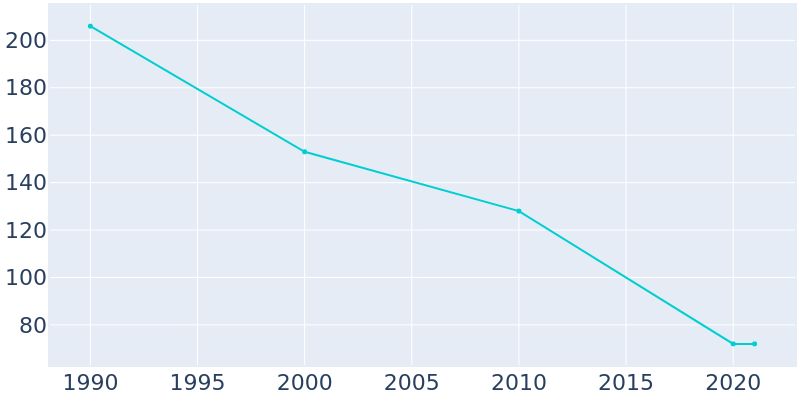 Population Graph For St. Charles, 1990 - 2022