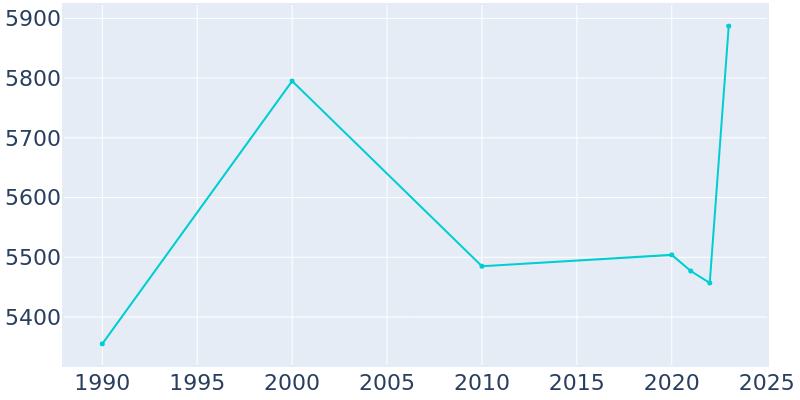 Population Graph For St. Clair, 1990 - 2022