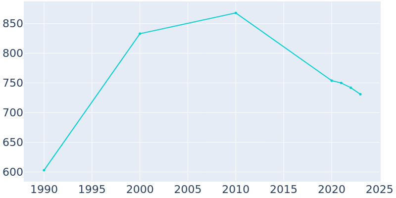 Population Graph For St. Clair, 1990 - 2022