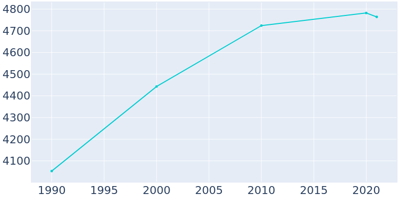 Population Graph For St. Clair, 1990 - 2022