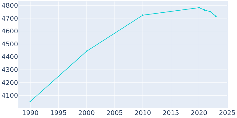 Population Graph For St. Clair, 1990 - 2022