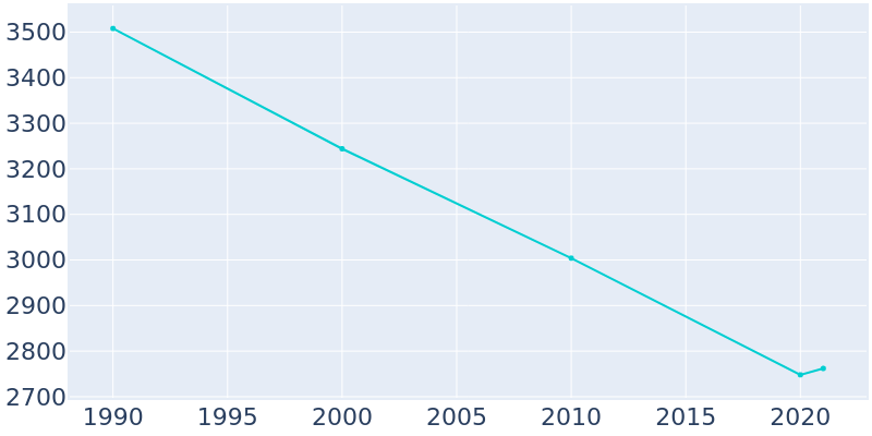 Population Graph For St. Clair, 1990 - 2022