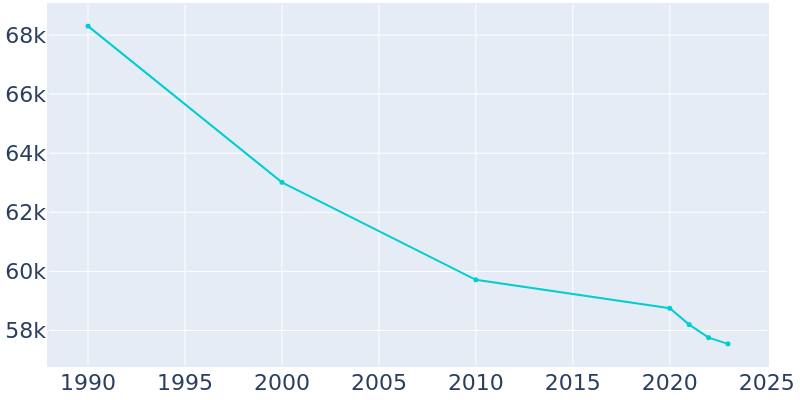 Population Graph For St. Clair Shores, 1990 - 2022