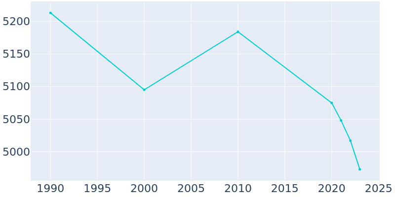 Population Graph For St. Clairsville, 1990 - 2022