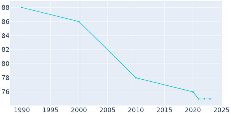 Population Graph For St. Clairsville, 1990 - 2022