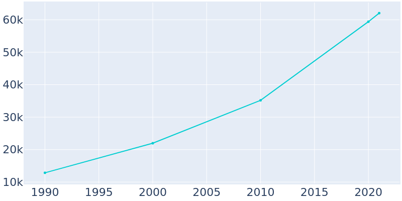 Population Graph For St. Cloud, 1990 - 2022