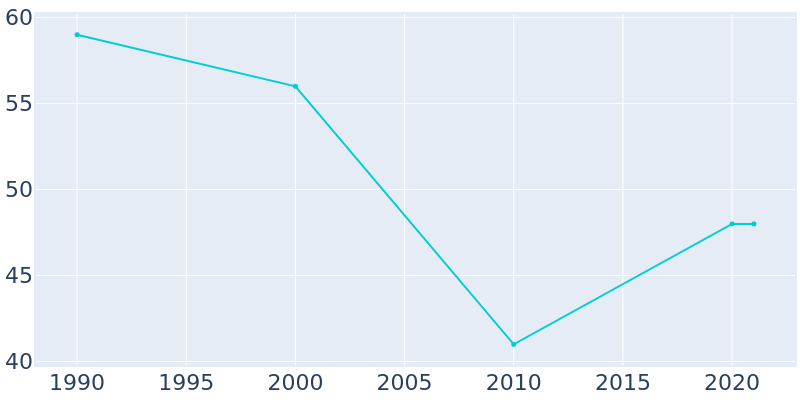 Population Graph For St. Cloud, 1990 - 2022