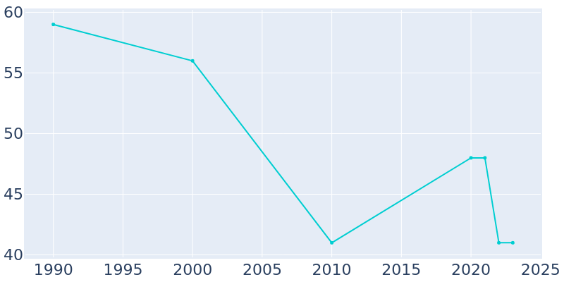 Population Graph For St. Cloud, 1990 - 2022