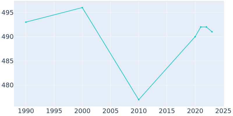 Population Graph For St. Cloud, 1990 - 2022