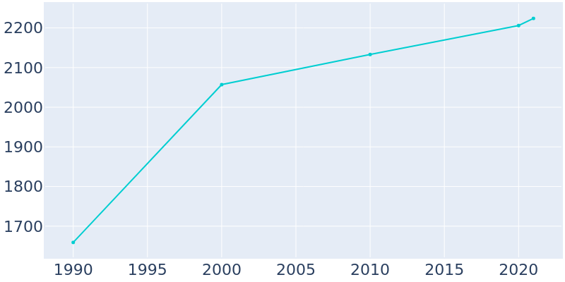 Population Graph For St. Croix Falls, 1990 - 2022