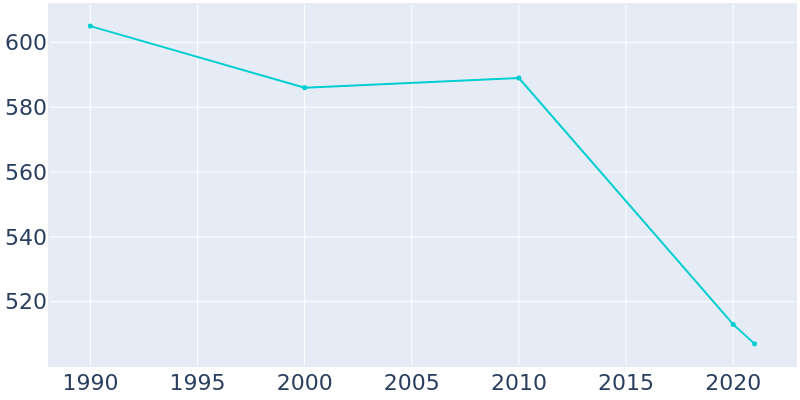 Population Graph For St. David, 1990 - 2022