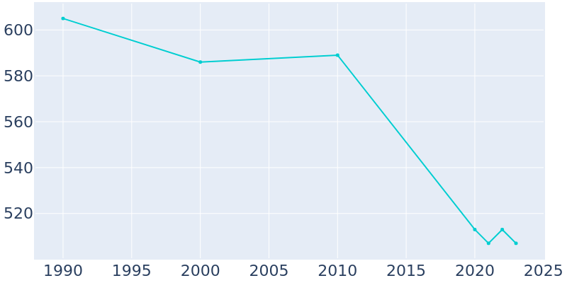 Population Graph For St. David, 1990 - 2022