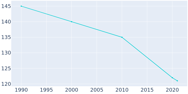 Population Graph For St. Donatus, 1990 - 2022