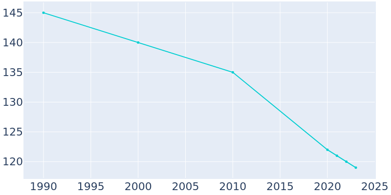 Population Graph For St. Donatus, 1990 - 2022