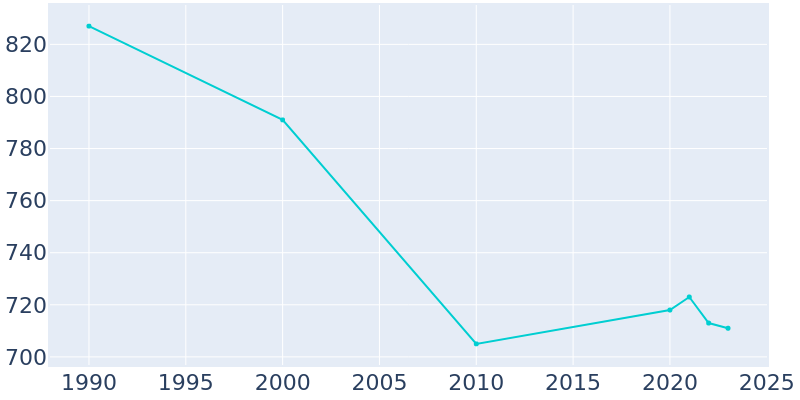 Population Graph For St. Edward, 1990 - 2022