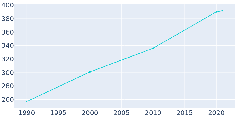 Population Graph For St. Elizabeth, 1990 - 2022