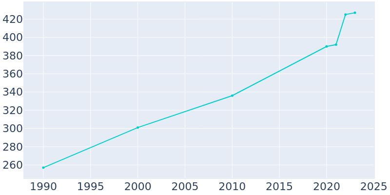 Population Graph For St. Elizabeth, 1990 - 2022