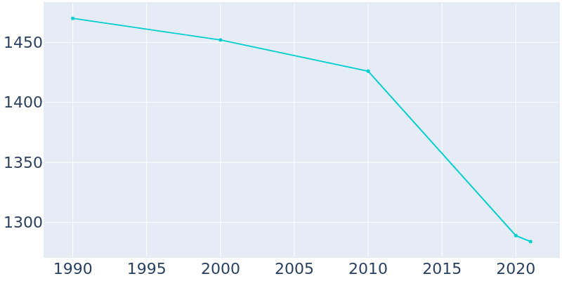 Population Graph For St. Elmo, 1990 - 2022