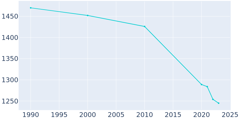 Population Graph For St. Elmo, 1990 - 2022