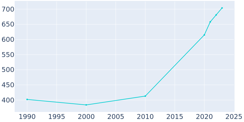 Population Graph For St. Florian, 1990 - 2022