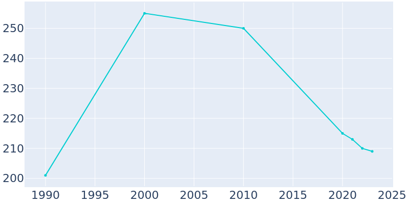 Population Graph For St. Francis, 1990 - 2022