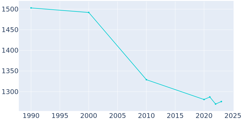 Population Graph For St. Francis, 1990 - 2022