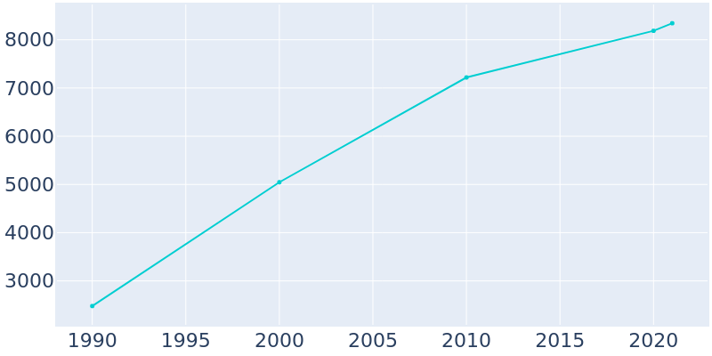Population Graph For St. Francis, 1990 - 2022