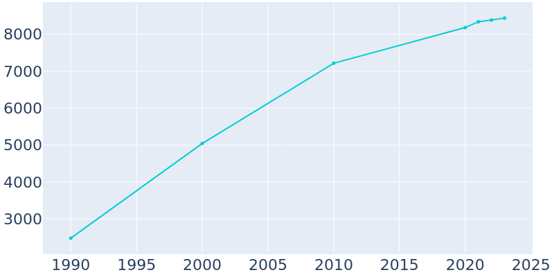 Population Graph For St. Francis, 1990 - 2022