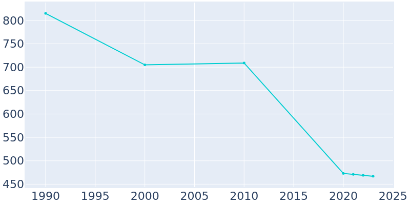 Population Graph For St. Francis, 1990 - 2022