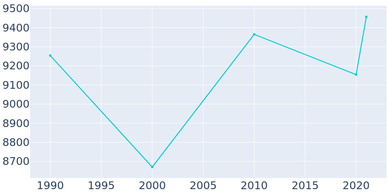 Population Graph For St. Francis, 1990 - 2022