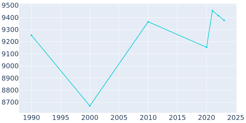 Population Graph For St. Francis, 1990 - 2022