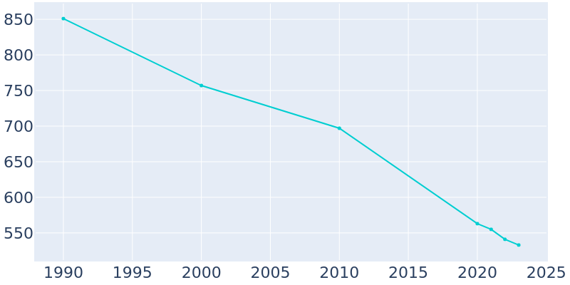 Population Graph For St. Francisville, 1990 - 2022