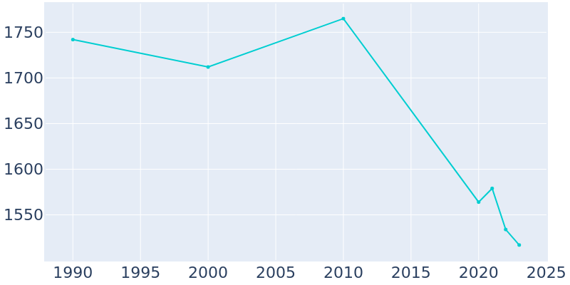 Population Graph For St. Francisville, 1990 - 2022