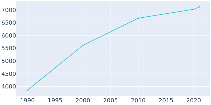Population Graph For St. Gabriel, 1990 - 2022